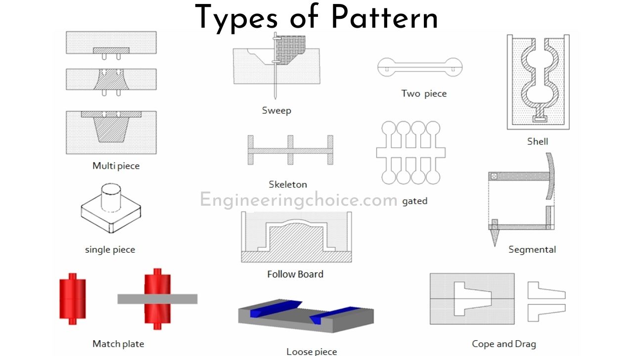 Types of Pattern
