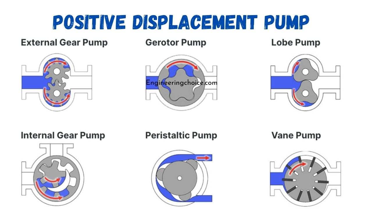 A positive displacement (PD) pump moves a fluid by repeatedly enclosing a fixed volume and moving it mechanically through the system. The pumping action is cyclic and can be driven by pistons, screws, gears, rollers, diaphragms, or vanes.